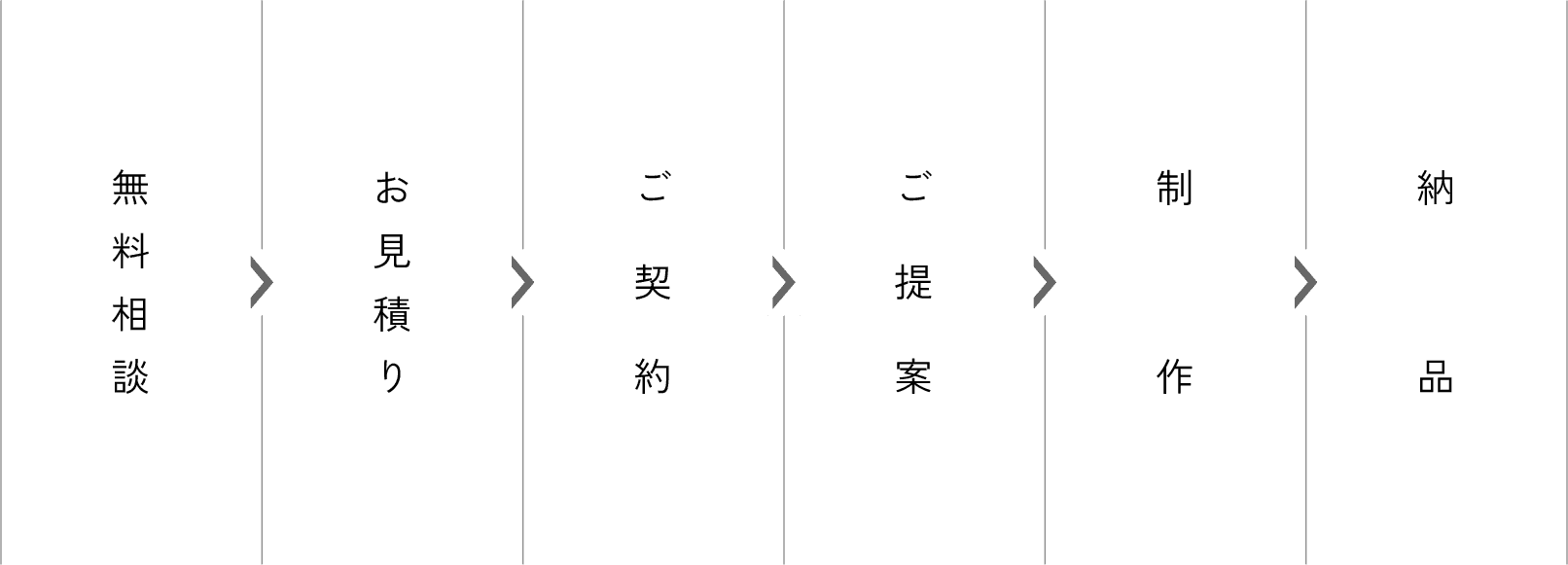 無料相談 > お見積り > ご契約 > ご提案 > 制作 > 納品