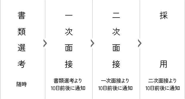 書類選考（随時） > 一次面接（書類選考より10日前後に通知） > 二次面接（一次面接より10日前後に通知） > 採用（二次面接より10日前後に通知）