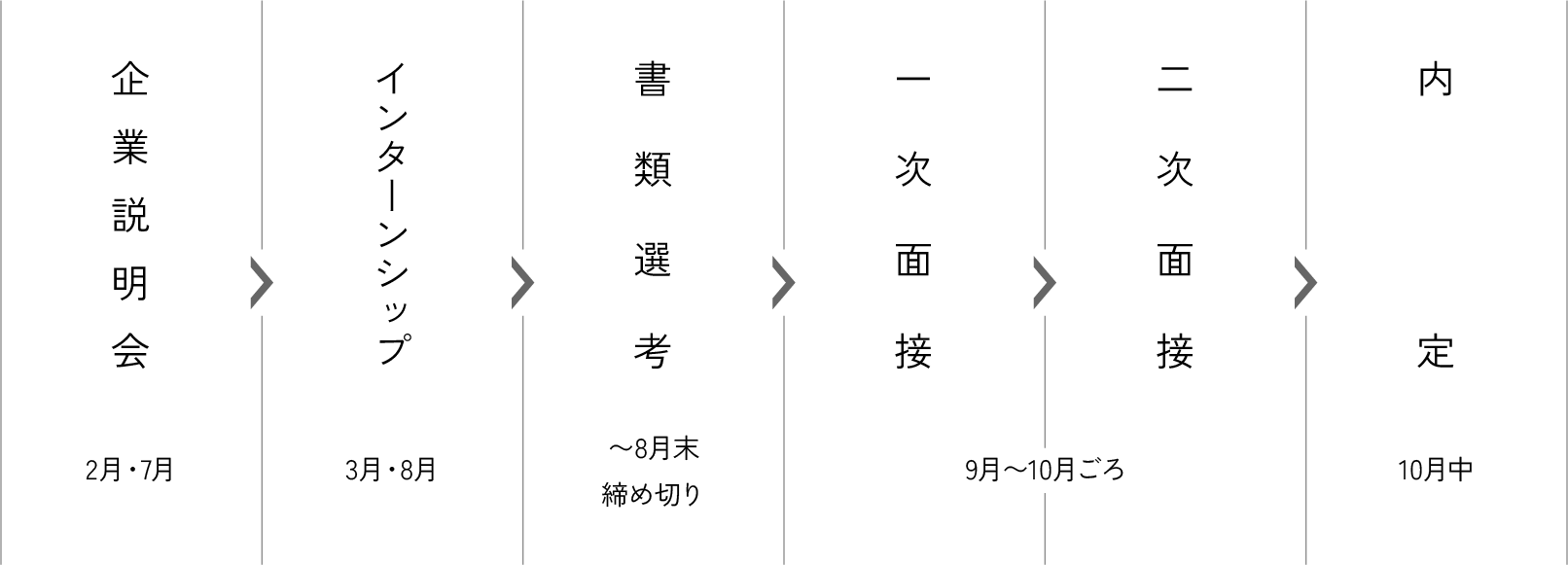 企業説明会（2月・7月） > インターンシップ（3月・8月） > 書類選考（〜8月末締め切り） > 一次面接 > 二次面接（9月〜10月ごろ） > 内定（10月中）