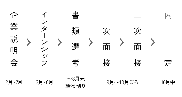 企業説明会（2月・7月） > インターンシップ（3月・8月） > 書類選考（〜8月末締め切り） > 一次面接 > 二次面接（9月〜10月ごろ） > 内定（10月中）