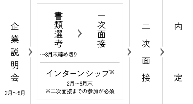 企業説明会（2月〜8月） > ｜書類選考（〜8月末締め切り）／一次面接／インターンシップ※（2月〜8月末）※二次面接前までの参加が必須｜ > 二次面接 > 内定